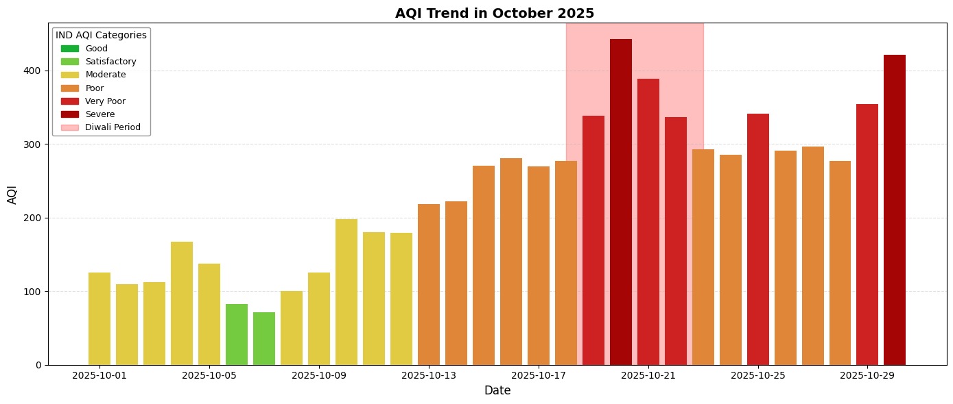 Airveda with tata realty project location