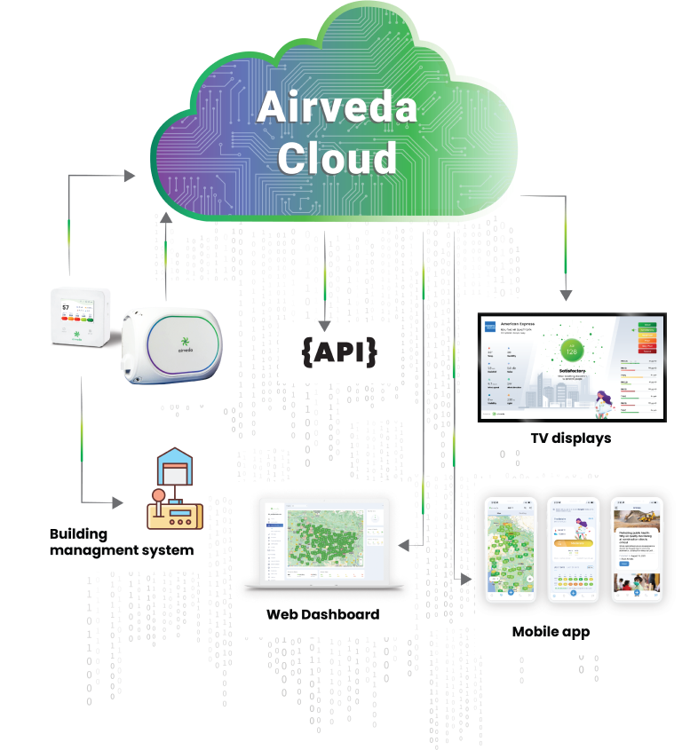 Airveda Cloud