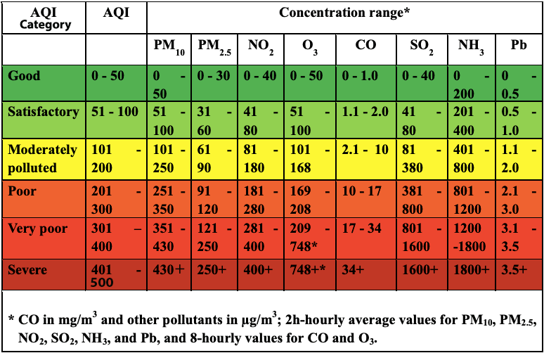 AQI Breakpoints chart