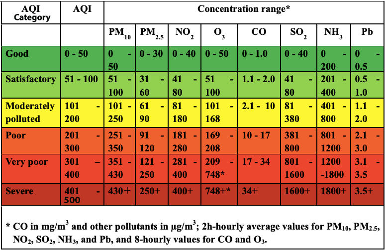 Understand IND AQI Readings and Calculations