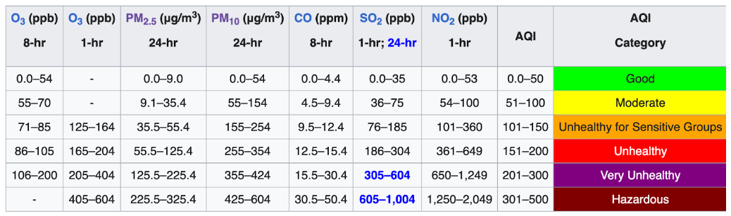 Understand US AQI Readings and Calculations