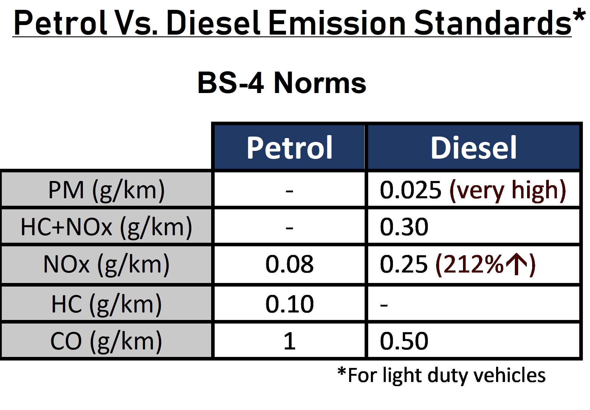 Emission standards
