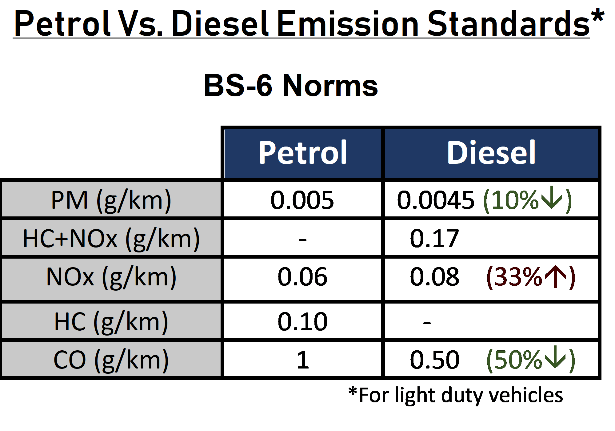 Emission standards