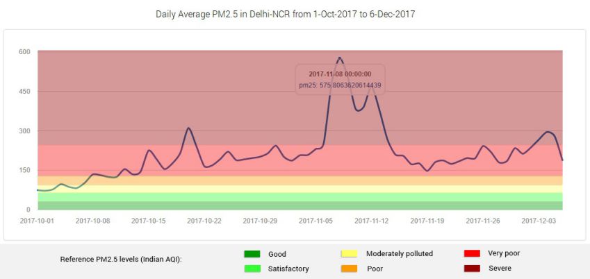 air-quality-in-delhi-pm25