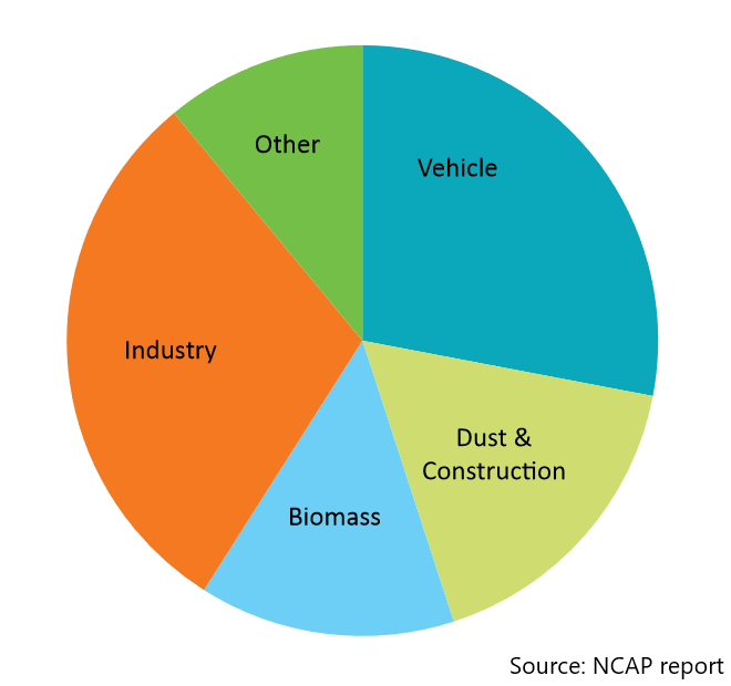 Causes Of Air Pollution Chart