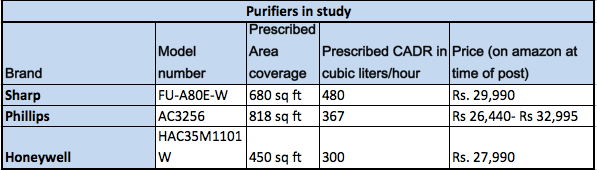 Purifiers in study